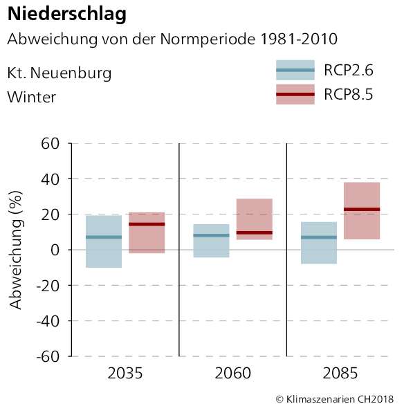 Niederschlagsabweichung Neuenburg Winter
